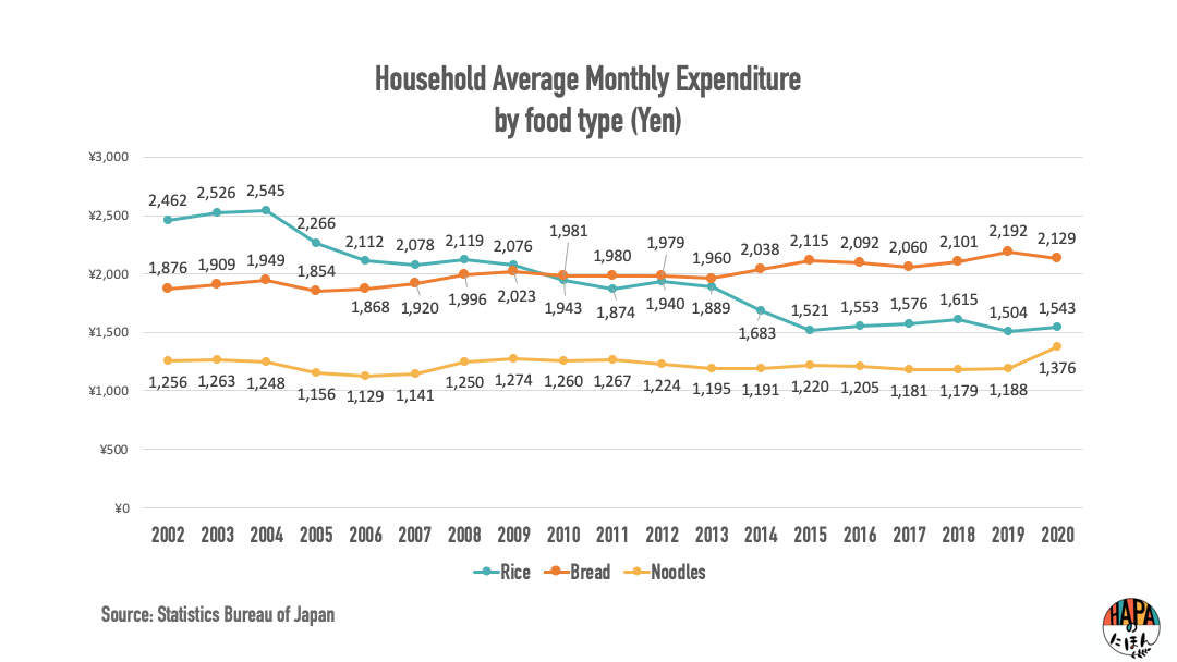 Japan Household average monthly expenditure rice vs bread vs noodles