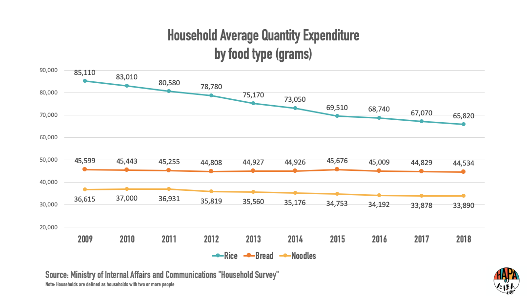 Japan Household average monthly consumption rice vs bread vs noodles