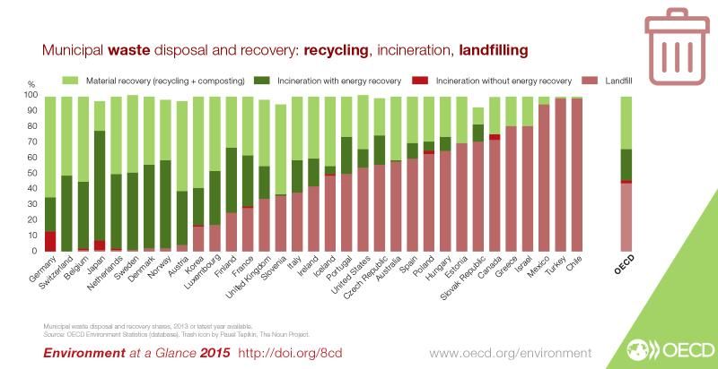 OECD-Wate-Disposal Chart