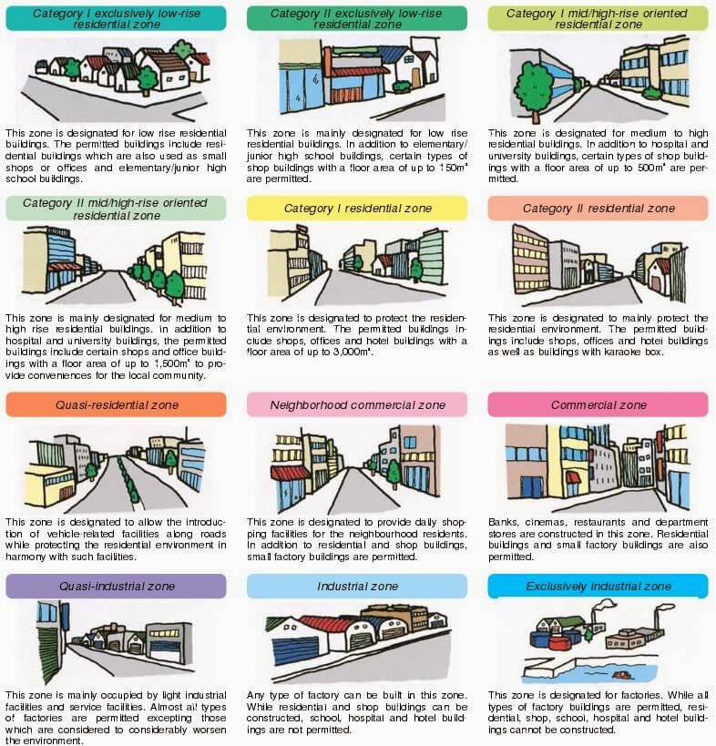 Diagram of Japan's 12 zones for land-use