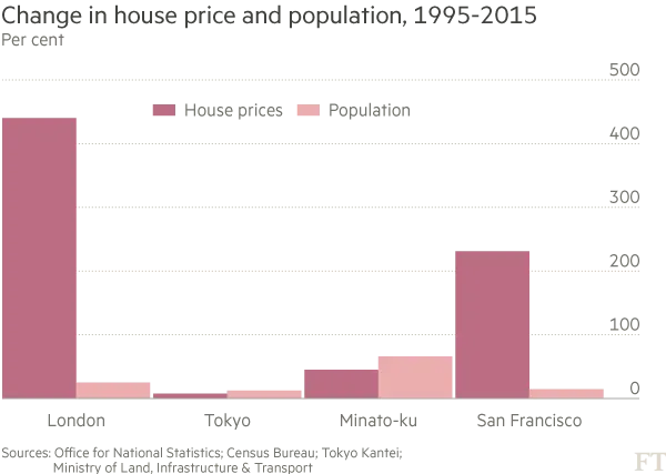 Financial Times Chart of population vs Housing Prices Tokyo, Minato-Ku