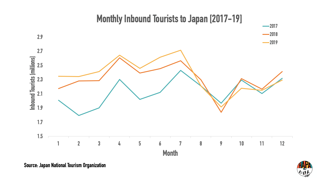 Graph of tourists by month to Japan from 2017 to 2019