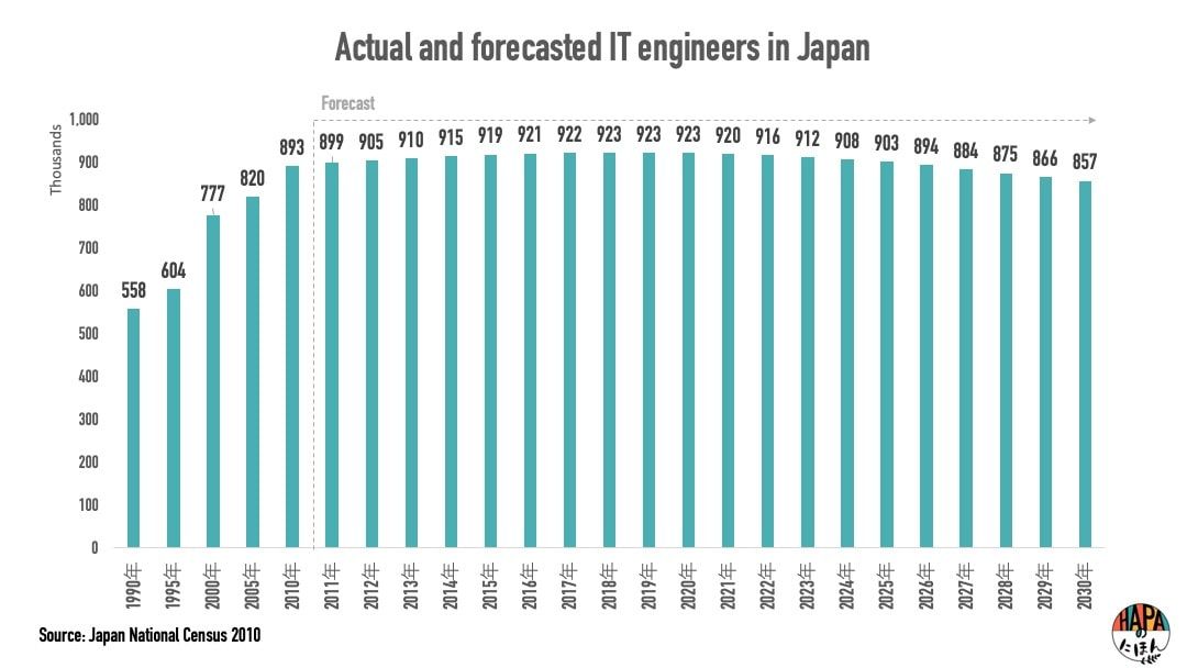 Number of IT engineers in Japan actual and forecasted
