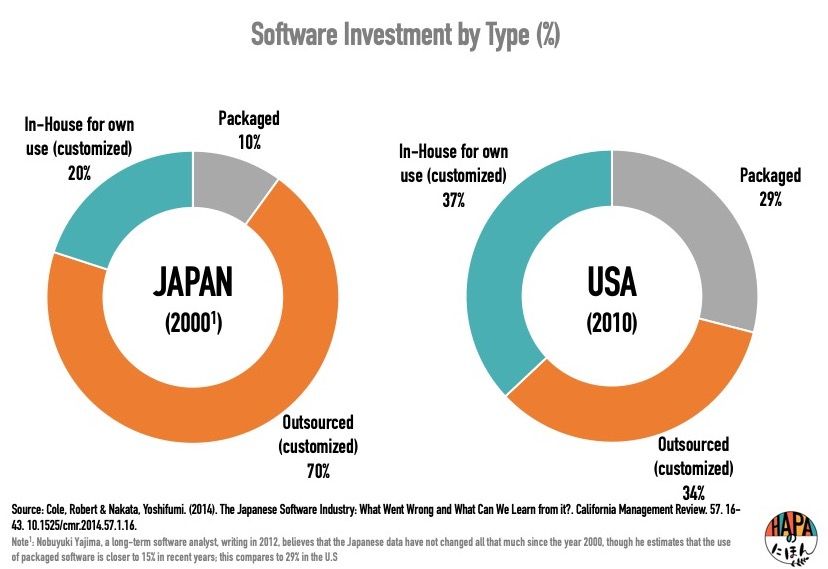 United States vs Japan software investment graph