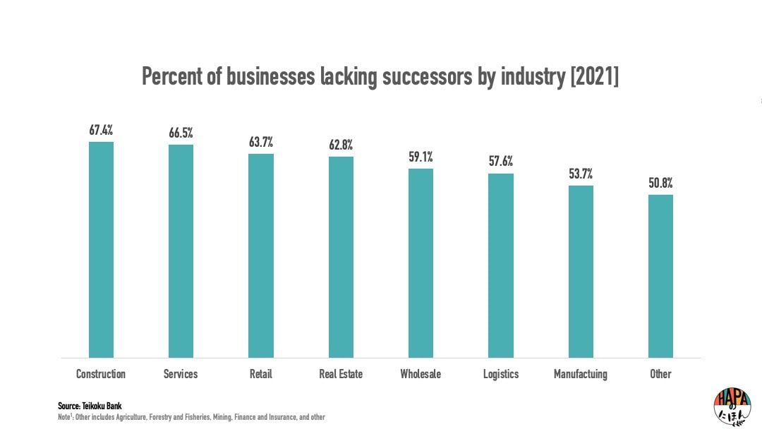 Small and Medium Sized business with sucessors in japan graph