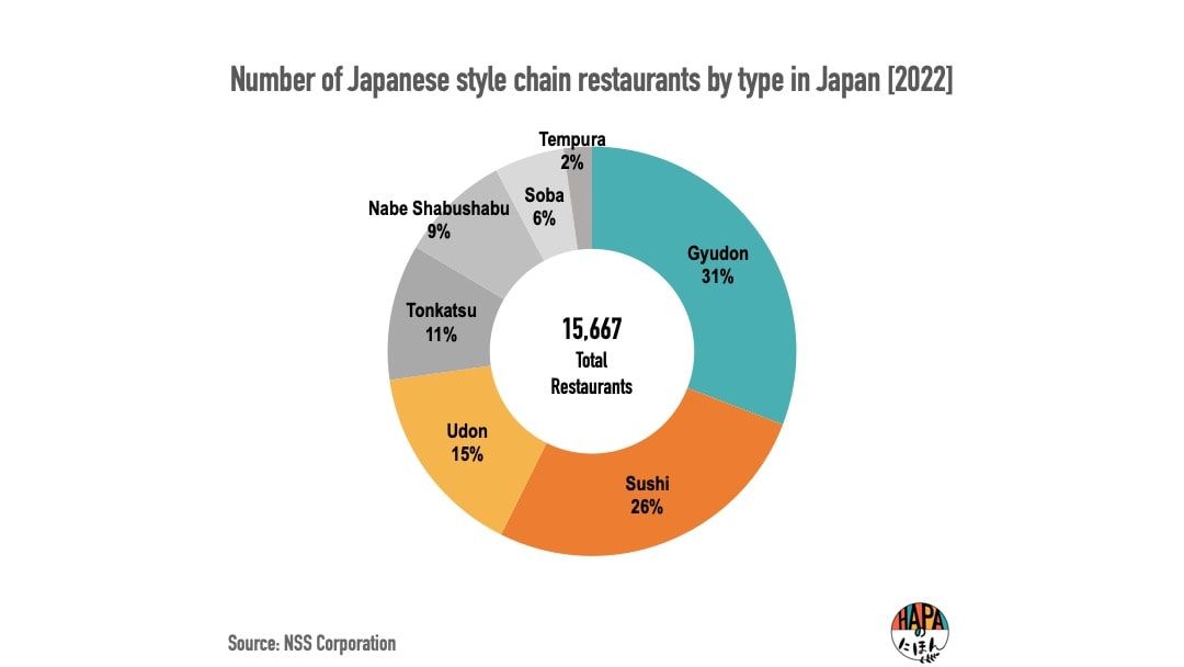 Japanese food chains by count in japan