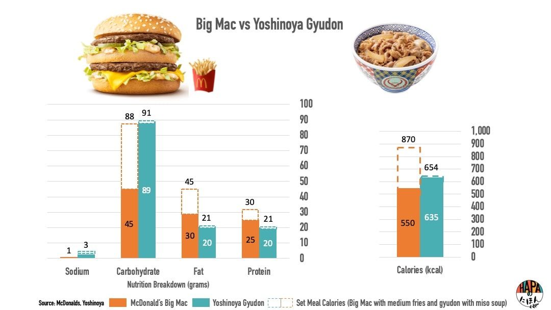 Big mac vs gyudon graph