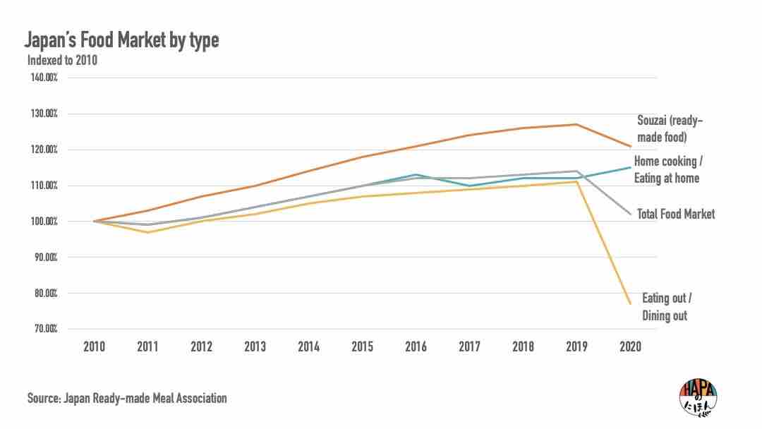 Food Market in Japan by type