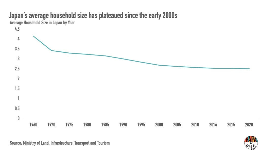 Average household size Japan graph