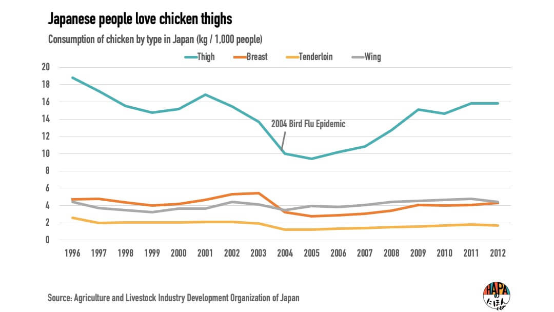Chicken Consumption in Japan from 1996-2012 by type