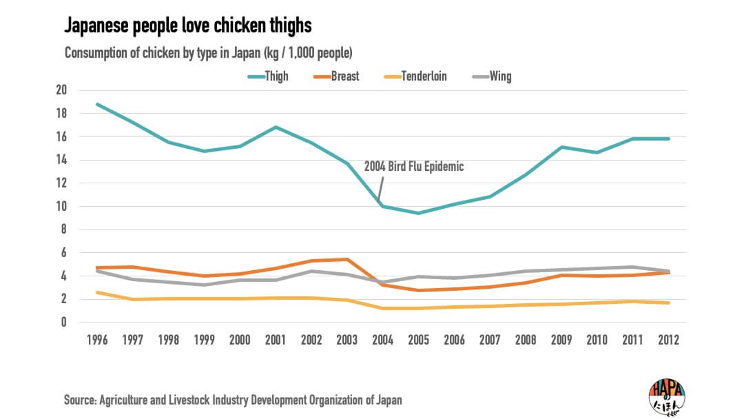 Chicken Thighs vs Chicken Breast in Japan