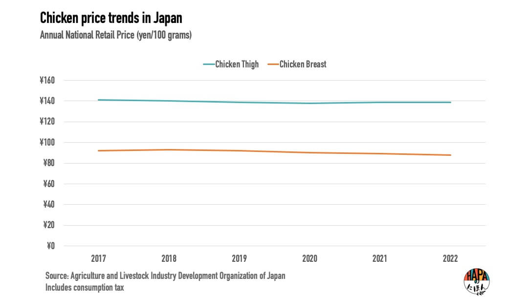 Chicken Prices in Japan from 2017-2022 by type