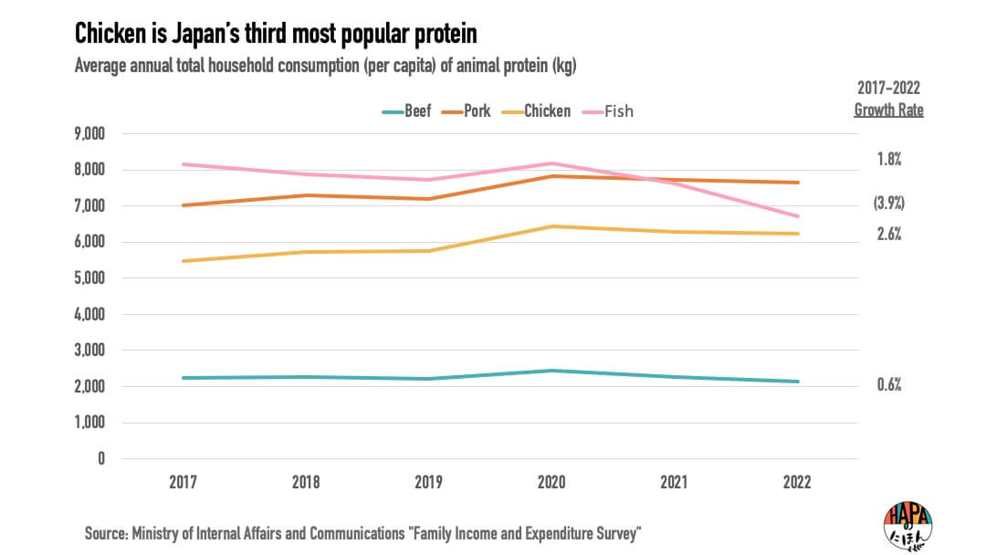 Chicken Thighs vs Chicken Breast in Japan