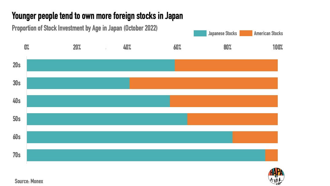 Ratio of American vs Japanese stock investments of Japanese people by age