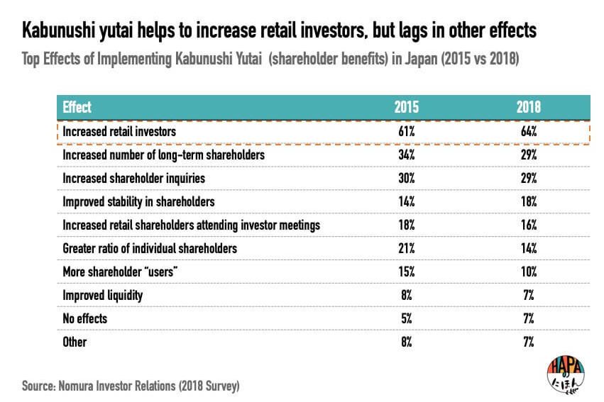 Effects why Japanese companies offer kabunushi yutai over time table