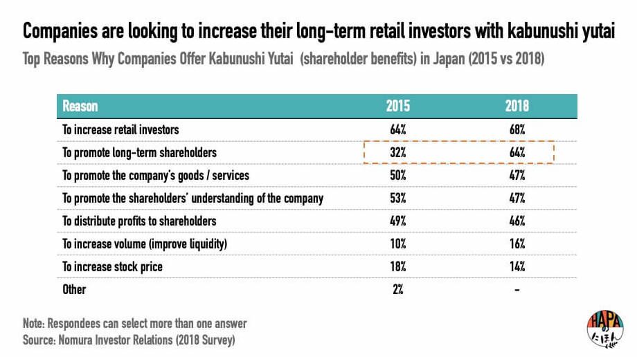 Reasons why Japanese companies offer kabunushi yutai over time table