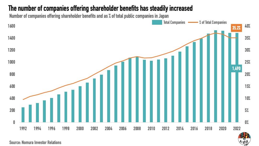 Companies offering kabunushi yutai shareholder benefits in Japan over time graph